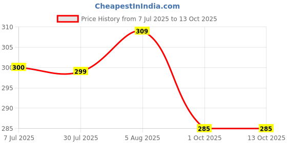 firstcry.com Dapper Dudes Owl Printed Shorts - Grey dapper dudes Price History Graph from 7 Jul 2025 to 13 Oct 2025