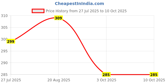 firstcry.com Dapper Dudes Owl Printed Shorts - Grey dapper dudes Price History Graph from 27 Jul 2025 to 10 Oct 2025