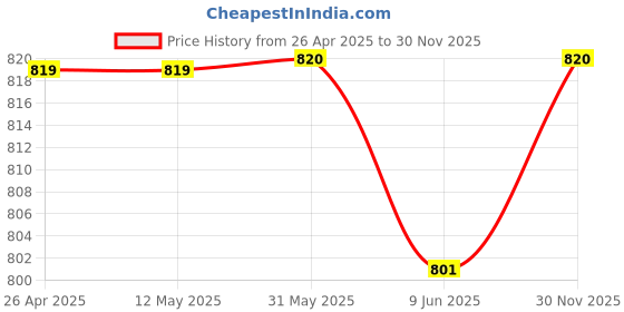 firstcry.com Dapper Dudes Sleeveless Ethnic Embroidered Kurta Dhoti Set - Dark Green dapper dudes Price History Graph from 26 Apr 2025 to 30 Nov 2025