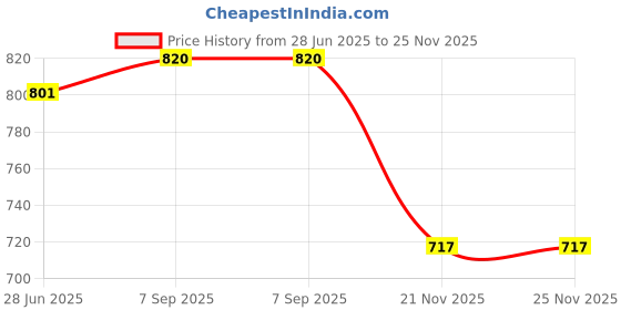 firstcry.com Dapper Dudes Sleeveless Ethnic Floral Embroidered Kurta Dhoti Set - Golden & Brown dapper dudes Price History Graph from 28 Jun 2025 to 25 Nov 2025