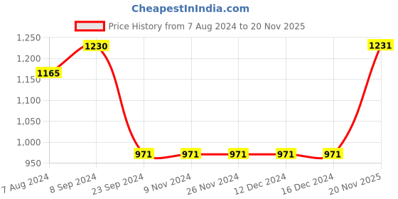 firstcry.com Dapper Dudes Sleeveless Ethnic Motif Printed Kurta With Coordinating Dhoti - Golden dapper dudes Price History Graph from 7 Aug 2024 to 20 Nov 2025