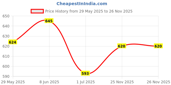 firstcry.com Dapper Dudes Sleeveless Floral Embroidered Coordinating Dhoti Kurta - Orange dapper dudes Price History Graph from 29 May 2025 to 26 Nov 2025