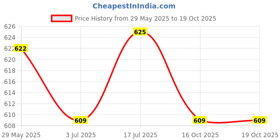 firstcry.com Dapper Dudes Solid Denim Jeans - Dark Grey dapper dudes Price History Graph from 29 May 2025 to 16 Oct 2025