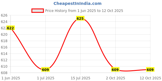 firstcry.com Dapper Dudes Solid Denim Jeans - Dark Grey dapper dudes Price History Graph from 1 Jun 2025 to 11 Oct 2025