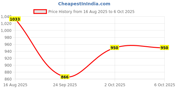 firstcry.com Dapper Dudes Solid Dungaree With Half Sleeves Typography Printed Tee - Pista dapper dudes Price History Graph from 16 Aug 2025 to 4 Oct 2025