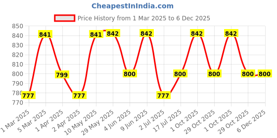 firstcry.com Dapper Dudes Solid Pocket Detailed Cargo Pant - Light Peach dapper dudes Price History Graph from 1 Mar 2025 to 5 Dec 2025