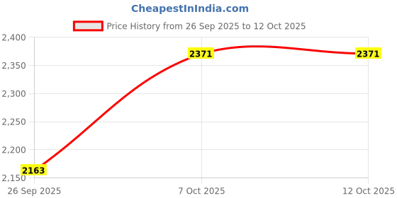 firstcry.com Dapper Dudes Street Sports Text Printed Tee & Trousers With Full Sleeves Blazer Set - Off White dapper dudes Price History Graph from 26 Sep 2025 to 12 Oct 2025