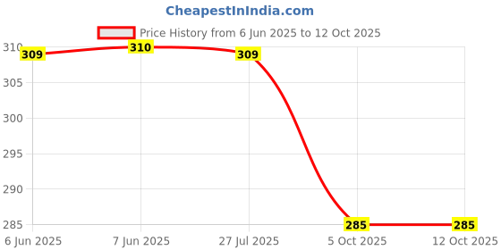 firstcry.com Dapper Dudes Striped & Typography Printed Shorts - Blue dapper dudes Price History Graph from 6 Jun 2025 to 11 Oct 2025