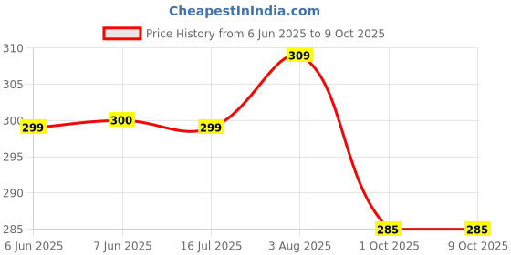 firstcry.com Dapper Dudes Striped & Typography Printed Shorts - Grey dapper dudes Price History Graph from 6 Jun 2025 to 8 Oct 2025