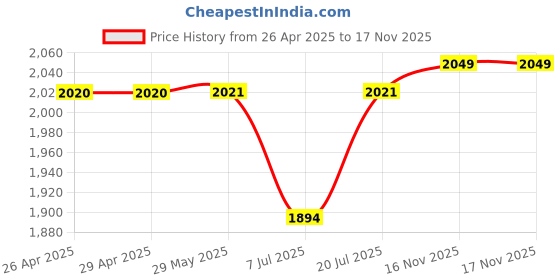 firstcry.com Dapper Dudes Typography Printed Tee With Pant & Full Sleeves Blazer Set - Navy Blue dapper dudes Price History Graph from 26 Apr 2025 to 16 Nov 2025