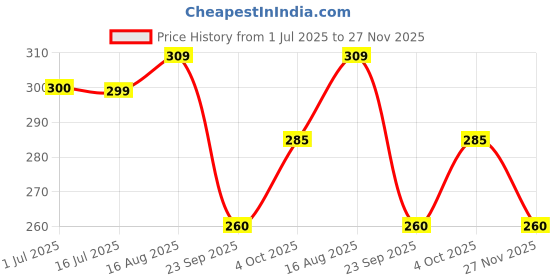 firstcry.com Dapper Dudes Wild Animals Printed Shorts - Onion Pink dapper dudes Price History Graph from 1 Jul 2025 to 27 Nov 2025