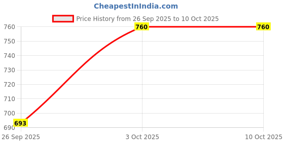 firstcry.com Dapper Dudes Woven Full Sleeves Abstract Checked Shirt With Attached Tee - Blue dapper dudes Price History Graph from 26 Sep 2025 to 10 Oct 2025