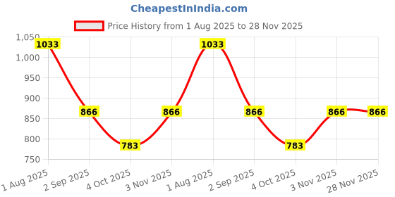 firstcry.com Dapper Dudes Woven Full Sleeves Checked Shirt With Attached Tee - Navy Blue dapper dudes Price History Graph from 1 Aug 2025 to 27 Nov 2025