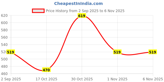 firstcry.com Dapper Dudes Woven Half Sleeves Beach Theme Printed Shirt - Brown dapper dudes Price History Graph from 2 Sep 2025 to 6 Nov 2025