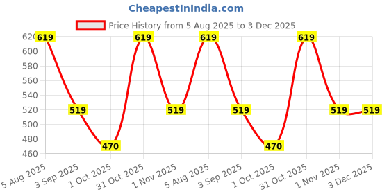 firstcry.com Dapper Dudes Woven Half Sleeves Checked Shirt - Peach dapper dudes Price History Graph from 5 Aug 2025 to 2 Dec 2025