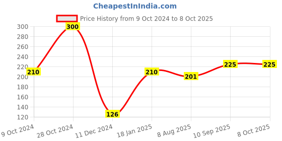 firstcry.com Daring Dino Scissors Skills Activity Book for Kids Age 4 - 7 years With Child- Safe Scissors, Games and Mask by Dreamland Publications dreamland publications Price History Graph from 9 Oct 2024 to 7 Oct 2025
