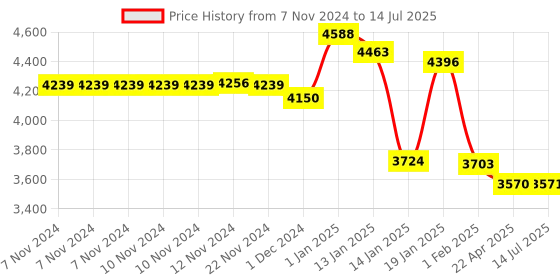 firstcry.com Dash 4 in 1 Punch Tricycle Rotational Trike with Canopy & Parent Handle with Unique Design - Blue dash Price History Graph from 7 Nov 2024 to 14 Jul 2025