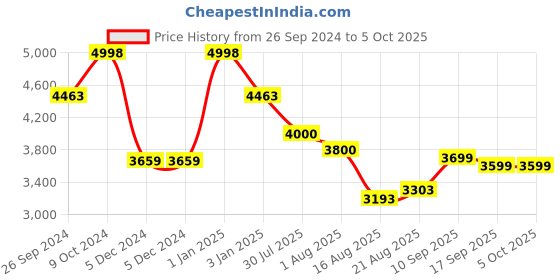 firstcry.com Dash 4in1 Punch Tricycle Rotational Trike with Canopy & Parent Handle with Unique Design - Yellow dash Price History Graph from 26 Sep 2024 to 4 Oct 2025