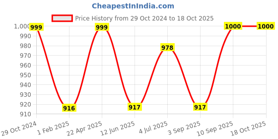 firstcry.com Dash Baby And Toddler Musical Swing With Light - Red dash Price History Graph from 29 Oct 2024 to 15 Oct 2025