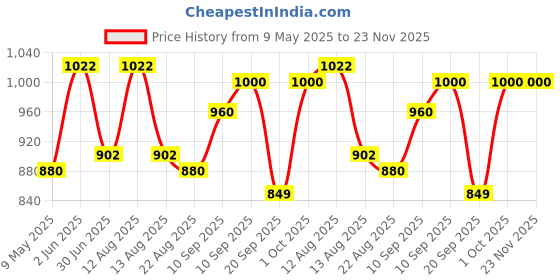 firstcry.com Dash Baby And Toddler Musical Swing With Light - Red dash Price History Graph from 9 May 2025 to 23 Nov 2025