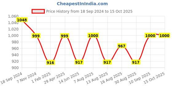 firstcry.com Dash Baby Lehar Deluxe Swing with Light & Music Indoor - Blue dash Price History Graph from 18 Sep 2024 to 14 Oct 2025