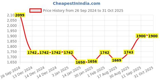 firstcry.com Dash Baby Musical Walker With Adjustable Height & Activity Rattle Toys-Yellow dash Price History Graph from 26 Sep 2024 to 31 Oct 2025