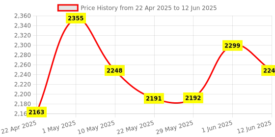 firstcry.com Dash Baby Walker With Adjustable Height & Detachable Parents Push Handle - Dark Red dash Price History Graph from 22 Apr 2025 to 12 Jun 2025