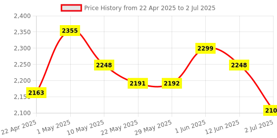firstcry.com Dash Baby Walker With Adjustable Height & Detachable Parents Push Handle - Red dash Price History Graph from 22 Apr 2025 to 2 Jul 2025
