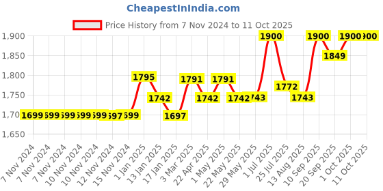firstcry.com Dash Baby Walker With Adjustable Height - Yellow dash Price History Graph from 7 Nov 2024 to 10 Oct 2025