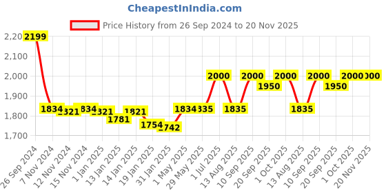 firstcry.com Dash Baby Walker With Parental Handle - Blue dash Price History Graph from 26 Sep 2024 to 20 Nov 2025