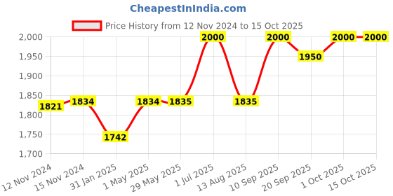 firstcry.com Dash Baby Walker With Parental Handle - Pink dash Price History Graph from 12 Nov 2024 to 14 Oct 2025