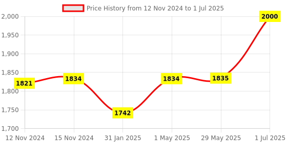 firstcry.com Dash Baby Walker With Parental Handle - Yellow dash Price History Graph from 12 Nov 2024 to 1 Jul 2025
