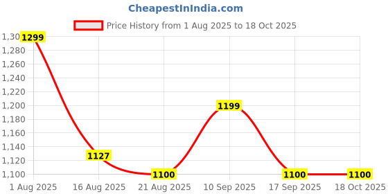 firstcry.com Dash Bumble Bee Magic Swing Car With Music & Scratch Free PU Wheels - PInk dash Price History Graph from 1 Aug 2025 to 18 Oct 2025