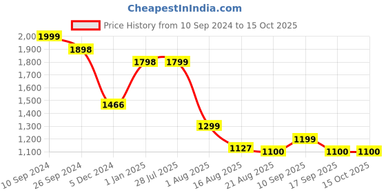firstcry.com Dash Bumble Bee Magic Swing Car With Music & Scratch Free PU Wheels - White Black dash Price History Graph from 10 Sep 2024 to 15 Oct 2025