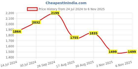 firstcry.com Dash Butterfly Baby Foldable Walker with Rattles Music Parent Handle Rod & Adjustable Height Activity Walker- Green dash Price History Graph from 24 Jul 2024 to 5 Nov 2025
