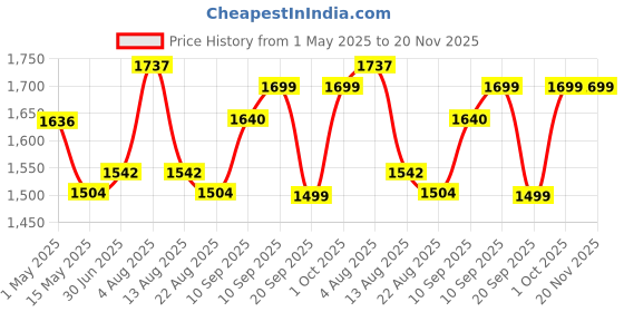 firstcry.com Dash Car Ride-On For Kids With Headlights Music Under Seat Storage Big Wheels And Push Handle Ideal Ride-On for 1+ Years Kids 20 kg Capacity Durable Blue Baby Toy Car dash Price History Graph from 1 May 2025 to 19 Nov 2025