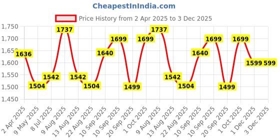 firstcry.com Dash Car Ride-On For Kids With Headlights Music Under Seat Storage Big Wheels And Push Handle Ideal Ride-On for 1+ Years Kids 20 kg Capacity Durable Blue Baby Toy Car dash Price History Graph from 2 Apr 2025 to 2 Dec 2025