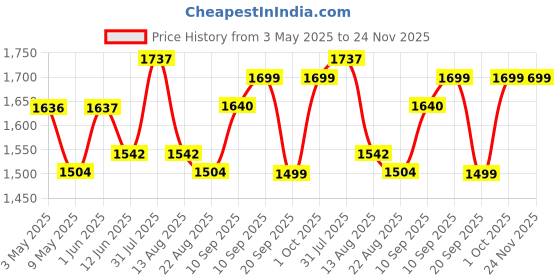 firstcry.com Dash Car Ride-On For Kids With Headlights Music Under Seat Storage Big Wheels And Push Handle Ideal Ride-On for 1+ Years Kids 20kg Capacity Durable Blue Baby Toy Car dash Price History Graph from 3 May 2025 to 24 Nov 2025