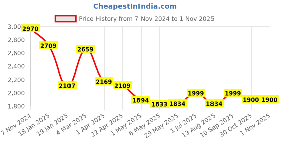 firstcry.com Dash Discover Kids Tricycle with Music  Light  Storage Basket  Safety Belt  Adjustable Height - Pink dash Price History Graph from 7 Nov 2024 to 31 Oct 2025