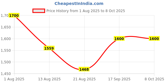 firstcry.com Dash Dora Baby Foldable Walker with Rattles Music & Adjustable Height Activity Walker - Blue dash Price History Graph from 1 Aug 2025 to 8 Oct 2025
