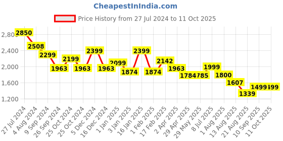 firstcry.com Dash Evok 3 in 1 Ride On with under Seat Storage  Parental Handle  Backrest- Blue dash Price History Graph from 27 Jul 2024 to 10 Oct 2025