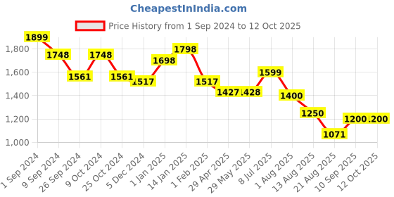 firstcry.com Dash Evok Ride-On with under Seat Storage Backrest - Yellow dash Price History Graph from 1 Sep 2024 to 12 Oct 2025
