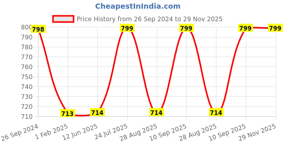 firstcry.com Dash First Step Baby Sit-to-Stand Activity Walker - Blue Green dash Price History Graph from 26 Sep 2024 to 29 Nov 2025