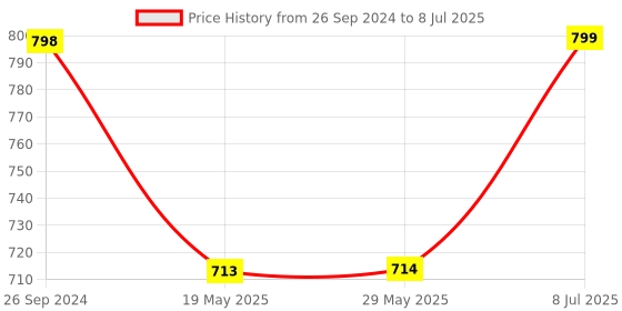 firstcry.com Dash First Step Baby Sit To Stand Activity Walker - White dash Price History Graph from 26 Sep 2024 to 8 Jul 2025