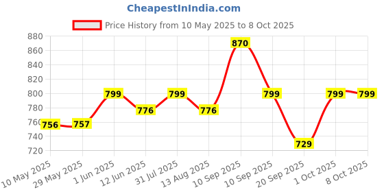 firstcry.com Dash First Step Baby Sit To Stand Activity Walker - Yellow dash Price History Graph from 10 May 2025 to 8 Oct 2025
