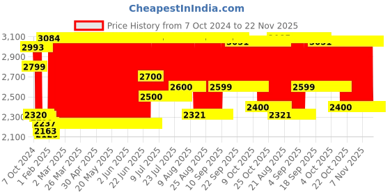 firstcry.com Dash Foldable Heavy Duty Two Wheel Scooter With Water Bottle - Black dash Price History Graph from 7 Oct 2024 to 22 Nov 2025