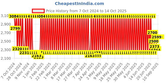 firstcry.com Dash Foldable Heavy Duty Two Wheel Scooter With Water Bottle - Red dash Price History Graph from 7 Oct 2024 to 13 Oct 2025