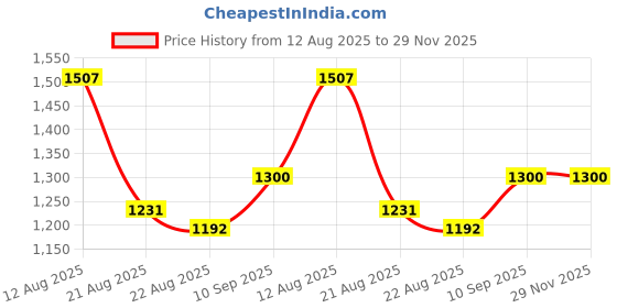 firstcry.com Dash Foldable Musical Baby Tricycle | Teddy Face Pedal Ride-On with Light & Sound, Backrest Seat & Rear Basket | For Boys & Girls dash Price History Graph from 12 Aug 2025 to 29 Nov 2025