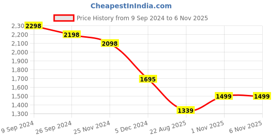 firstcry.com Dash Funtrike Tricycle With Front & Back Storage Basket-Blue dash Price History Graph from 9 Sep 2024 to 6 Nov 2025