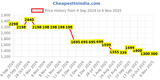 firstcry.com Dash Funtrike Tricycle With Front & Back Storage Basket-Pink dash Price History Graph from 9 Sep 2024 to 6 Nov 2025